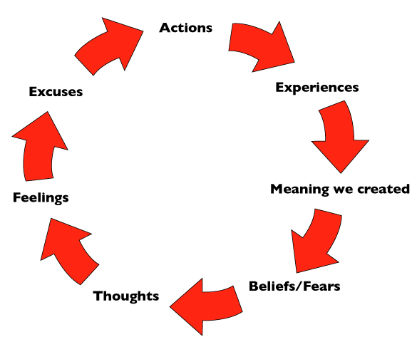 The thoughts pattern